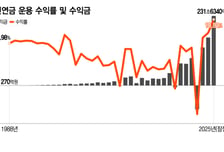 국민연금 150조 매물 쏟아지나…국내주식 한도 꽉 찼다 '8천피의 역설'