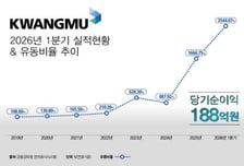 [더벨]광무, 1분기 당기순이익 흑자전환