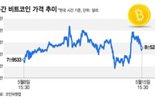 비트코인, 이란전 긴장감에도 8만달러 방어…美 클래리티법 호재