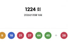 로또 1224회, 당첨번호 9·18·21·27·44·45…보너스 28