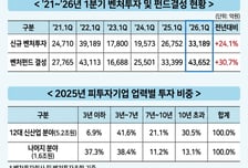 "벤처투자시장 성장 국면 진입"…1분기 투자액 3.3조 '역대 2위'