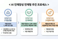 AI 인재와 스타트업 잇는다…중기부, 매칭부터 최대 2억 지원까지