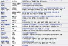 시드 2억부터 950억까지…5월 둘째주 벤처투자금 '여기' 몰렸다