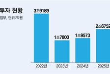 올 1분기 벤처투자 3.3조… 24% 증가