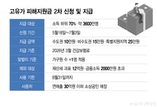 오늘부터 고유가 피해지원금 2차 신청·지급