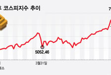 3중고에 8000 찍고 미끌… 코스피, 당분간 '숨고르기' 전망
