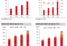 SK증권, "글로벌텍스프리, 사상 최대 분기 실적 경신… 해외 확장으로 성장 모멘텀"
