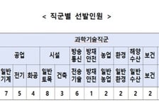 지역인재 7급 최종합격자 174명 발표…평균연령 25.6세