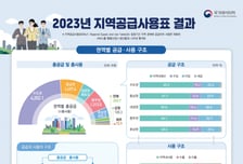 수도권, 수출입·이출입 40% 이상 차지…"韓경제 중심 역할"