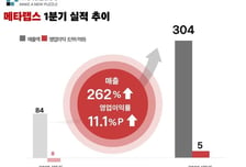 [더벨]메타랩스, 1분기 매출 304억 기록, 흑자전환 성공