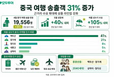 "중국 여행 살아났다"…모두투어, 4월 송출객 31% 증가