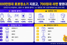 100만원대 로봇청소기, 700원 라면 '불티'...초양극화 소비 뚜렷
