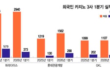 외국인 카지노 3사 엇갈린 1Q 성적표…'롯데관광개발'만 웃었다