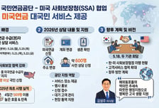 국민연금, 미국 사회보장청과 함께 미국연금 수급 상담