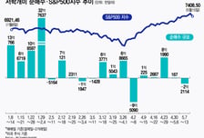 "와 기회다!" 테슬라 대거 매도…메모리는 계속 추격 매수[서학픽]