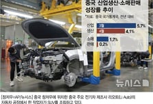 생산·판매·투자 모두 부진…중국도 이란사태 장기화 충격