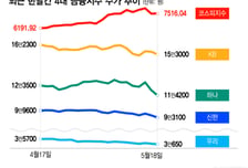 역대급 실적에도 불장서 소외되는 금융주, 왜?...PBR도 '털썩'