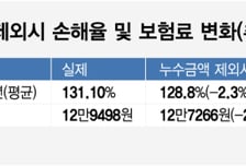 병원비 500만원? 실제 부담은 300만원인데…'이중수령'에 속 타는 보험사