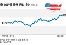 하루 3.6조 매도 폭탄 던진 외국인들…'금리 4.6%' 안전처 찾아 대탈출