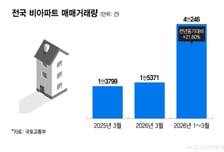 "아파트 포기, 빌라로 이사 가자"…강남까지 번진 전세난