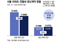 "그냥 더 살자" 늘어나는 '눌러앉기'…전세난 공포에 갱신권은 최후의 수단