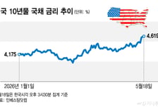 美 국채금리 뛰는데 굳이 코스피?… 외인들 발 뺀다