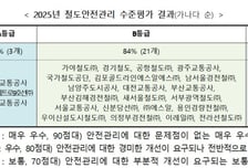 "코레일만 C등급"…철도 안전 평가서 중대사고 '직격탄'