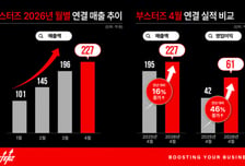 "이젠 숫자로 증명"…FSN, 부스터즈 앞세워 반등 시동