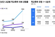 "엄마, 나 학폭 당했어" 초등생 피해 늘고...학부모는 변호사 쓴다