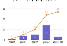 "기업에도 새빛을"…수원시 '자금·기술·판로' 지원 팍팍