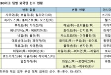 '개막 50일' 외국인 3명 그대로는 단 3팀뿐, KT·LG 1·2위 '이유 있네'