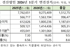 올해 1Q 코스피 장사 잘했다…영업익 전년비 176%↑