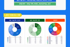 9세부터 90세까지 도전 '모두의 창업' 6.3만명 살펴보니