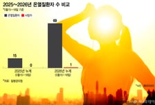 "5월인데 벌써" 이른 폭염에 사망자까지...온열질환자 4배 넘게 급증