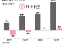 '국민성장펀드 지원' 비티젠…"글로벌 바이오 CMO로 도약할 것"