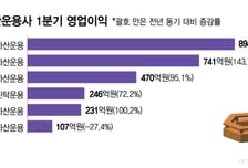 증시 호황에 자산운용사도 어닝 서프라이즈