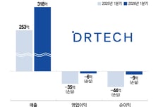 디알텍, 외형성장에 수익성 개선 본격화…"글로벌 경쟁력 입증"