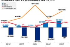 코오롱생명과학, 코오롱바이오텍 추가 수혈…커지는 'TG-C' 베팅