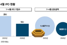 미국 금리 급등했는데 국내 IPO 반토막…재무적 투자자 이중고