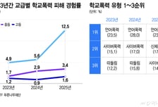 당해도 목격해도… '학폭 침묵' 늘고 있다