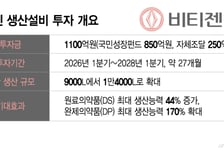 국민성장펀드 업고… 비티젠, 글로벌 점프