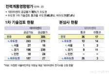 수도권엔 전기가, 지방엔 고객이 없다…데이터센터의 삼중고