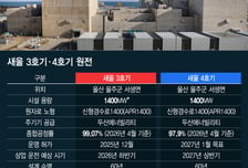 '새울 쌍둥이' 상업 운전 코앞…2800㎿급 신규 원전 시대 열린다