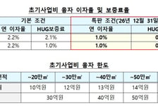 "연 1%에 최대 60억"… 재건축·재개발 초기사업비 특판대출 인기