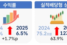 퇴직연금 수익률 6.5% 역대 최고치…가입자 절반은 '2%' 불과