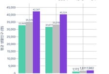 서울국제정원박람회 관람객 250만명 돌파…성수 상권 매출 30%↑