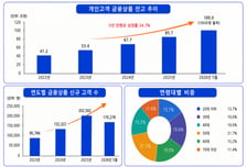 한투證, 개인고객 금융상품 100조 돌파…글로벌 협업·IMA 통했다