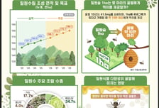 산림청, '과학기반 밀원숲' 조성…'꿀벌 생존력'·'채밀 생산성' 잡는다