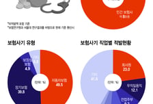 4.3억 보험금 꿀꺽...'차량 고의사고' 4년간 못 잡아낸 이유