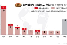 [단독]키움, 신한증권 미국법인 인수 완료…해외사업 새판짠다